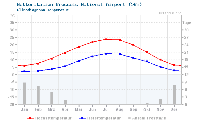Klimadiagramm Temperatur Brussels National Airport (58m)