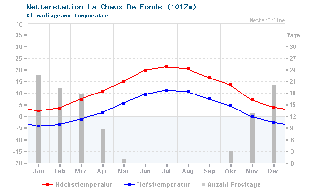 Klimadiagramm Temperatur La Chaux-De-Fonds (1017m)