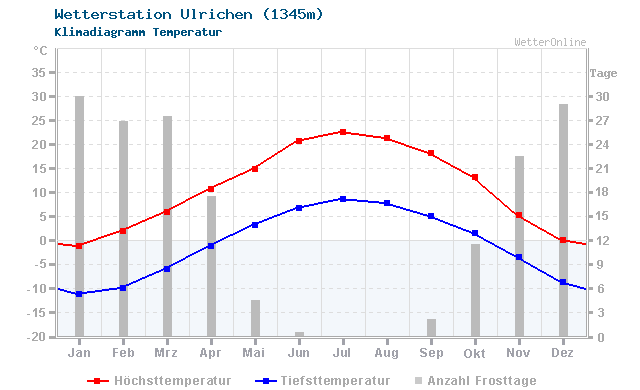 Klimadiagramm Temperatur Ulrichen (1345m)