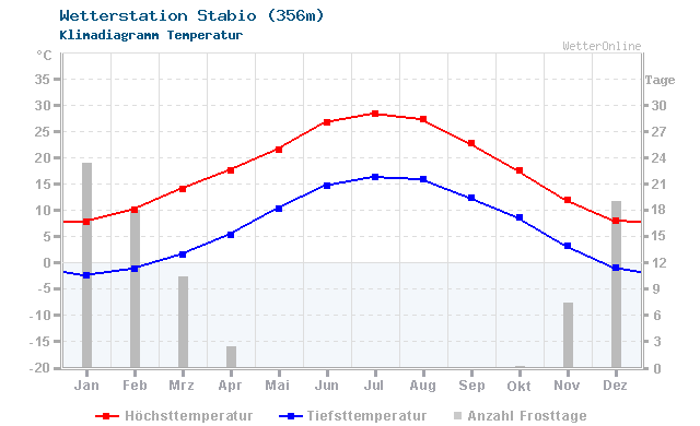 Klimadiagramm Temperatur Stabio (356m)