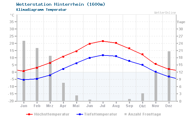 Klimadiagramm Temperatur Hinterrhein (1600m)