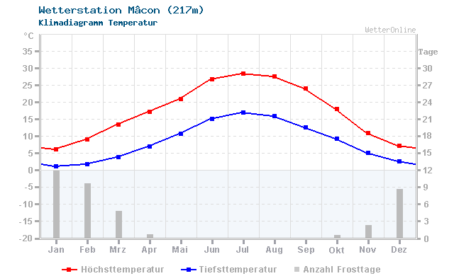 Klimadiagramm Temperatur Mâcon (217m)