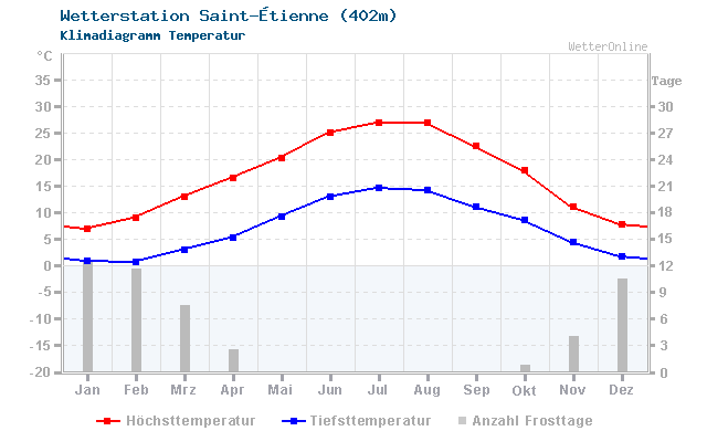 Klimadiagramm Temperatur Saint-Étienne (402m)