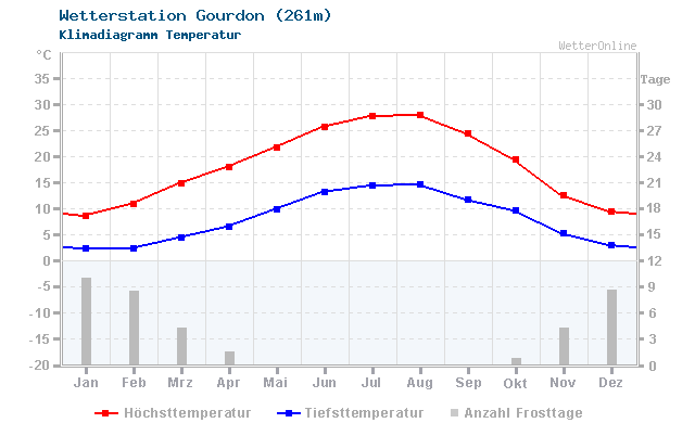 Klimadiagramm Temperatur Gourdon (261m)