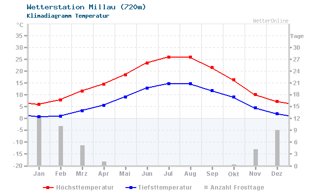 Klimadiagramm Temperatur Millau (720m)
