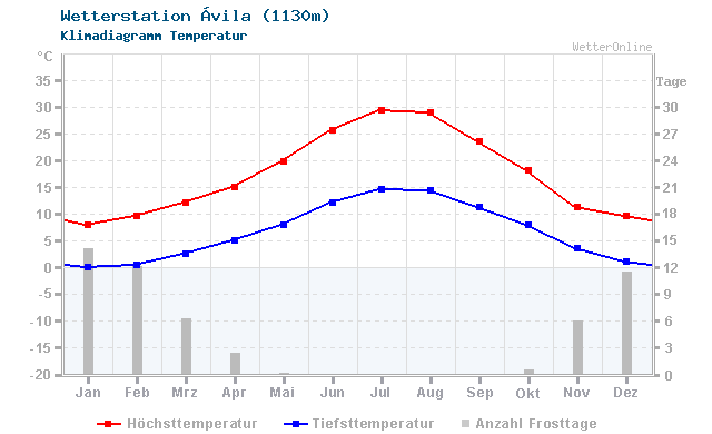 Klimadiagramm Temperatur Ávila (1130m)
