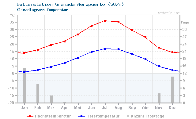 Klimadiagramm Temperatur Granada Aeropuerto (567m)