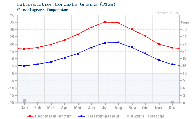 Klimadiagramm Temperatur Lorca/La Granja (312m)