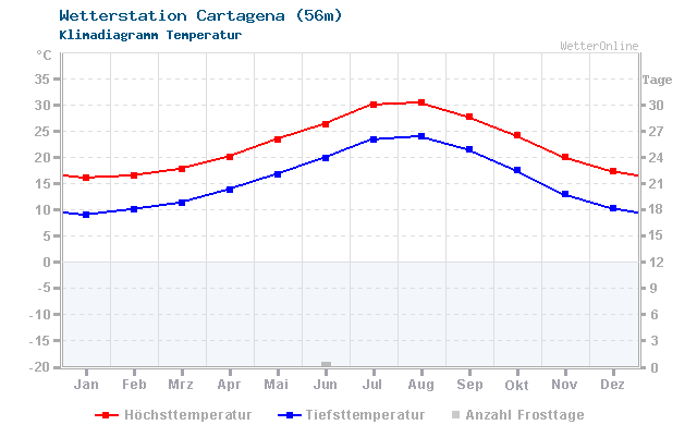 Klimadiagramm Temperatur Cartagena (56m)