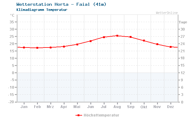 Klimadiagramm Temperatur Horta - Faial (41m)