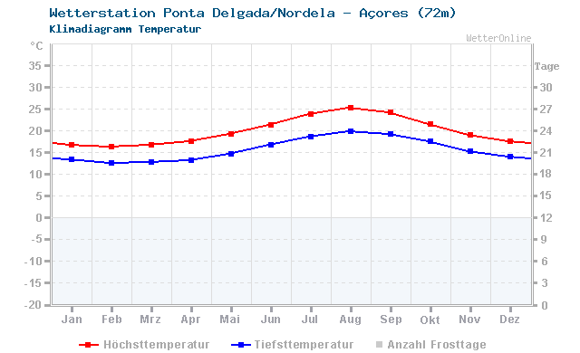 Klimadiagramm Temperatur Ponta Delgada/Nordela - Açores (72m)