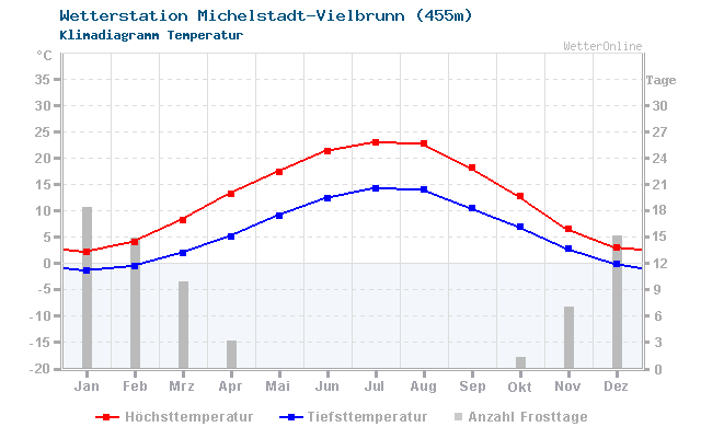 Klimadiagramm Temperatur Michelstadt-Vielbrunn (455m)