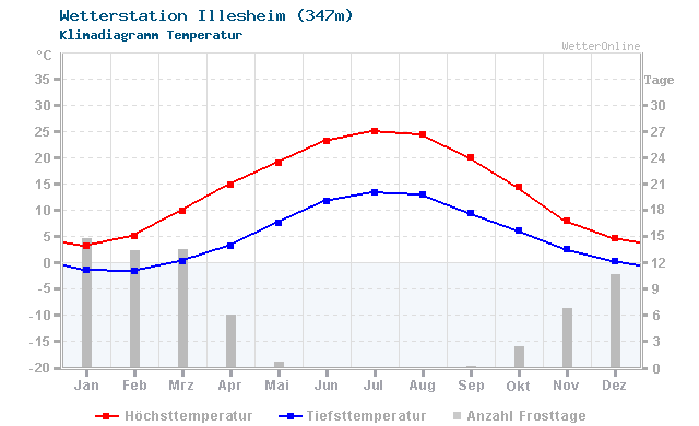 Klimadiagramm Temperatur Illesheim (347m)