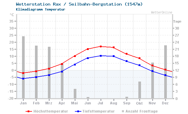 Klimadiagramm Temperatur Rax / Seilbahn-Bergstation (1547m)