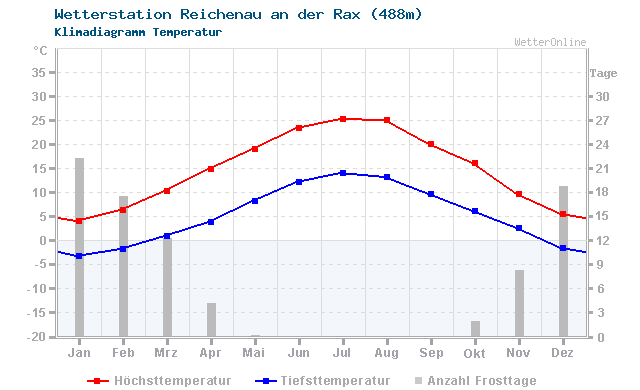 Klimadiagramm Temperatur Reichenau an der Rax (488m)