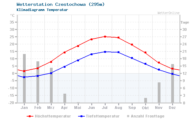 Klimadiagramm Temperatur Czestochowa (295m)
