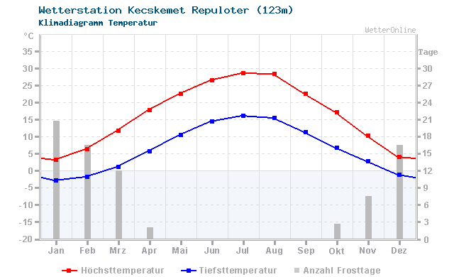 Klimadiagramm Temperatur Kecskemet Repuloter (123m)