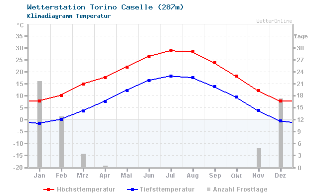 Klimadiagramm Temperatur Torino Caselle (287m)