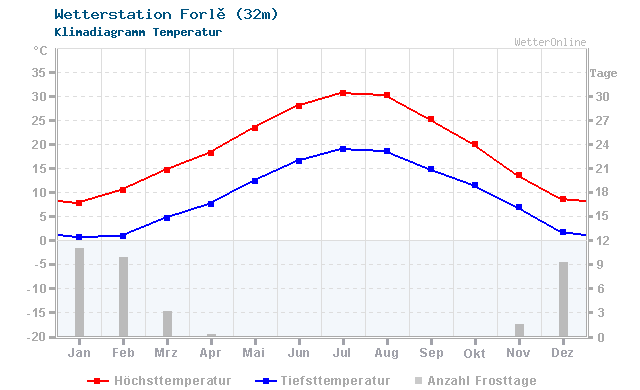 Klimadiagramm Temperatur Forlì (32m)
