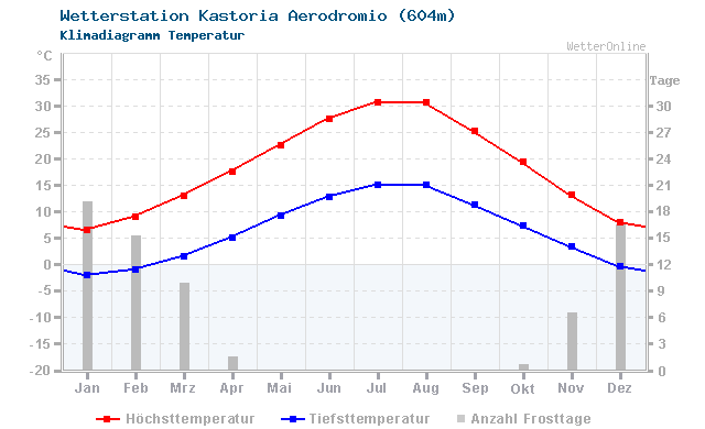 Klimadiagramm Temperatur Kastoria Aerodromio (604m)