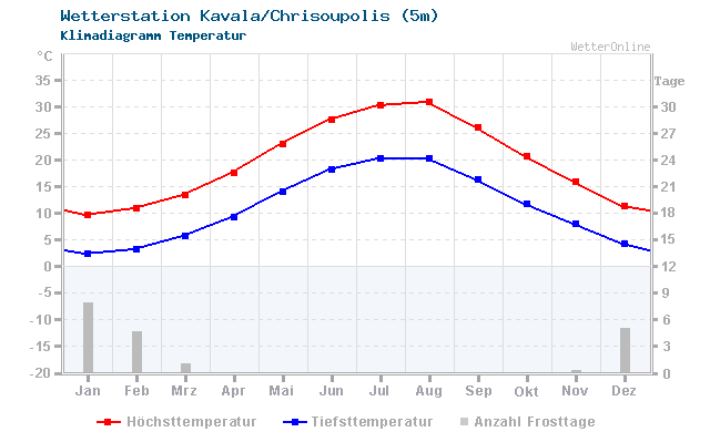 Klimadiagramm Temperatur Kavala/Chrisoupolis (5m)