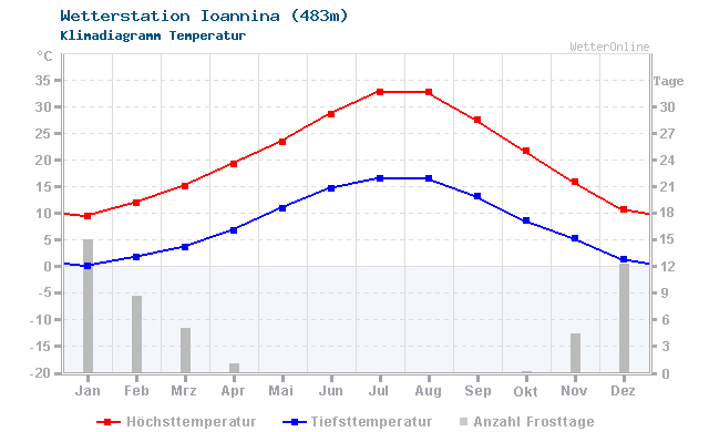 Klimadiagramm Temperatur Ioannina (483m)