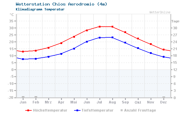 Klimadiagramm Temperatur Chios Aerodromio (4m)