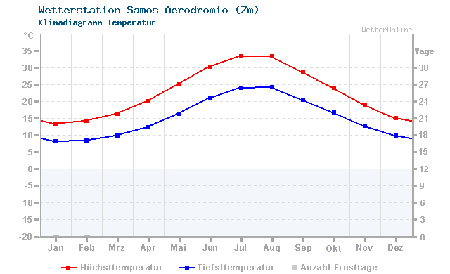 Klimadiagramm Temperatur Samos Aerodromio (7m)