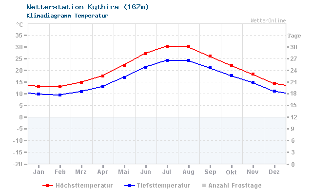 Klimadiagramm Temperatur Kythira (167m)
