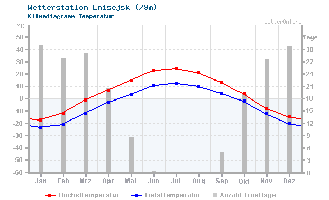 Klimadiagramm Temperatur Enisejsk (79m)
