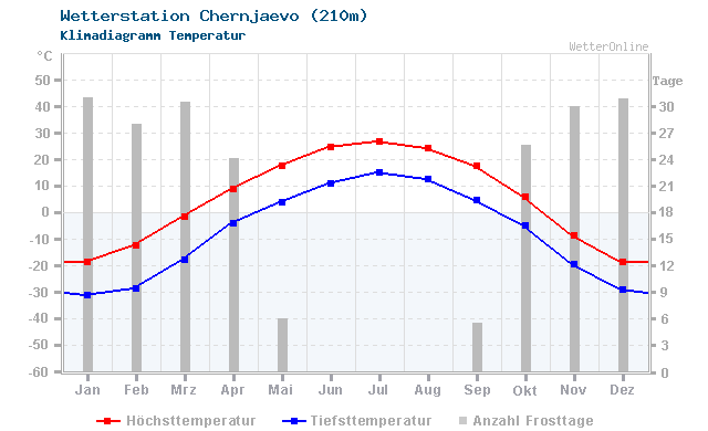 Klimadiagramm Temperatur Chernjaevo (210m)