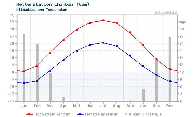 Klimadiagramm Temperatur Chimbaj (66m)