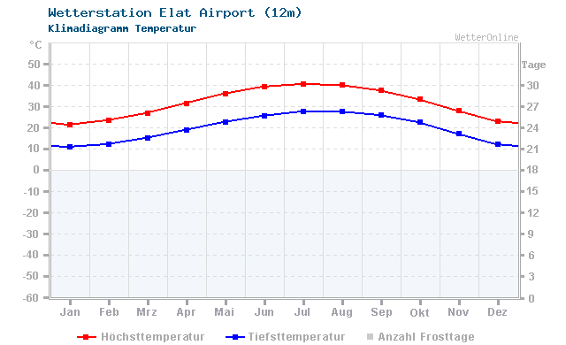 Klimadiagramm Temperatur Elat Airport (12m)