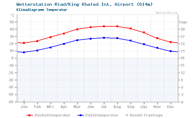 Klimadiagramm Temperatur Riad/King Khaled Int. Airport (614m)