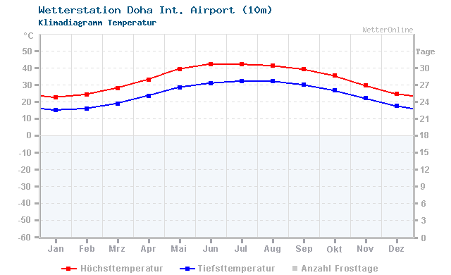 Klimadiagramm Temperatur Doha Int. Airport (10m)