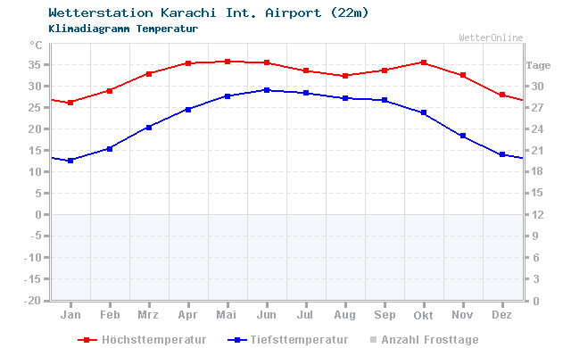 Klimadiagramm Temperatur Karachi Int. Airport (22m)