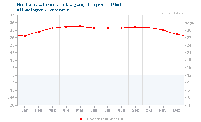 Klimadiagramm Temperatur Chittagong Airport (6m)