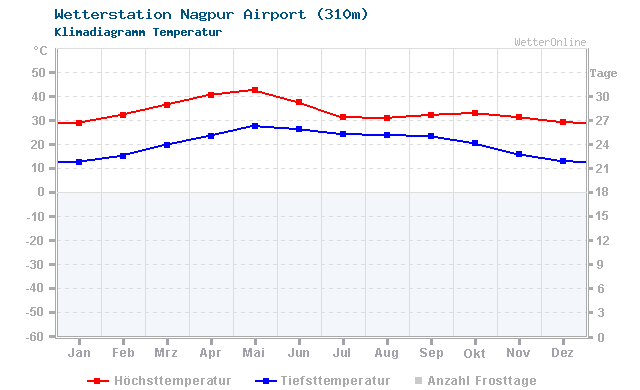 Klimadiagramm Temperatur Nagpur Airport (310m)