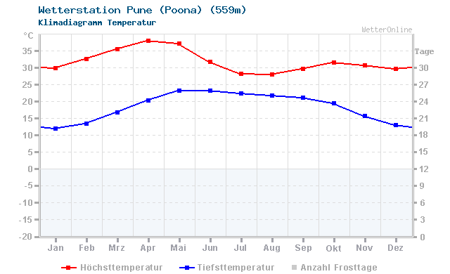 Klimadiagramm Temperatur Pune (Poona) (559m)