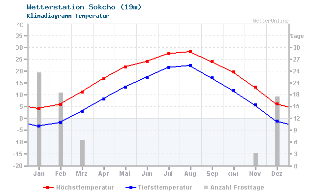 Klimadiagramm Temperatur Sokcho (19m)