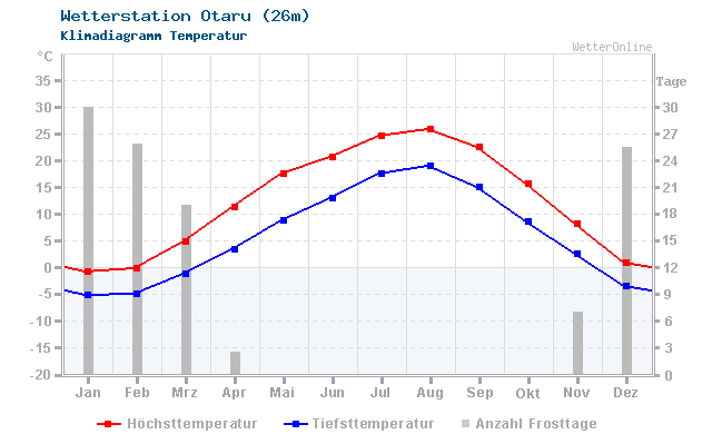 Klimadiagramm Temperatur Otaru (26m)