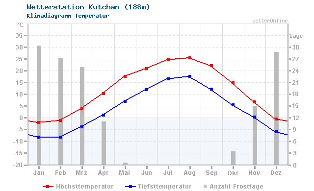 Klimadiagramm Temperatur Kutchan (188m)