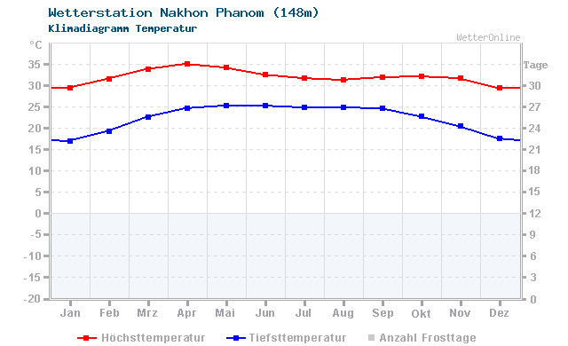 Klimadiagramm Temperatur Nakhon Phanom (148m)