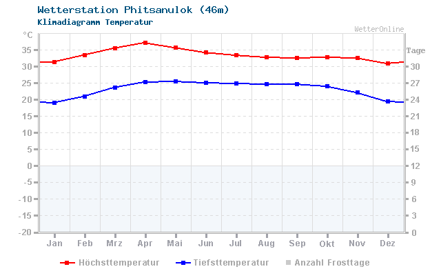 Klimadiagramm Temperatur Phitsanulok (46m)