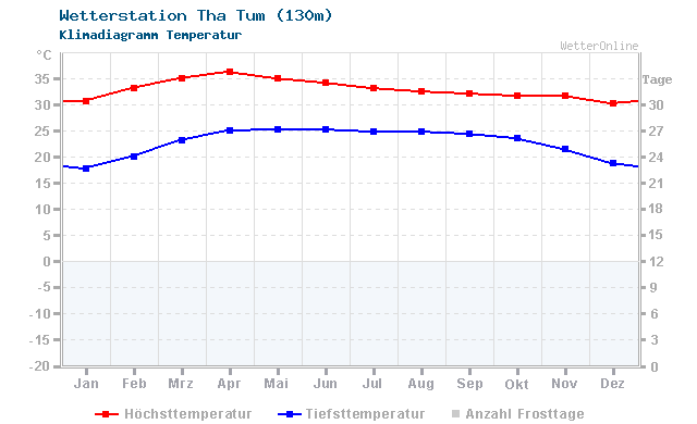 Klimadiagramm Temperatur Tha Tum (130m)