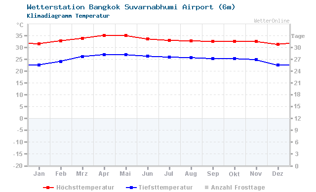Klimadiagramm Temperatur Bangkok Suvarnabhumi Airport (6m)
