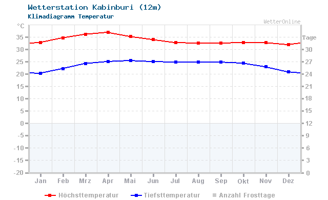 Klimadiagramm Temperatur Kabinburi (12m)