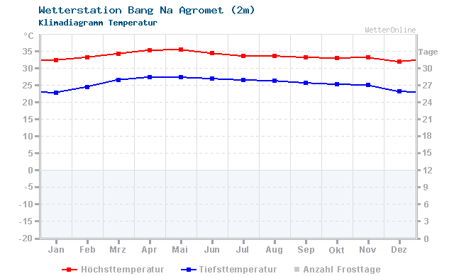Klimadiagramm Temperatur Bang Na Agromet (2m)