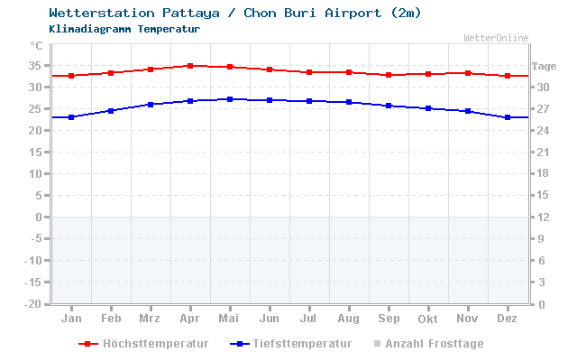 Klimadiagramm Temperatur Pattaya / Chon Buri Airport (2m)
