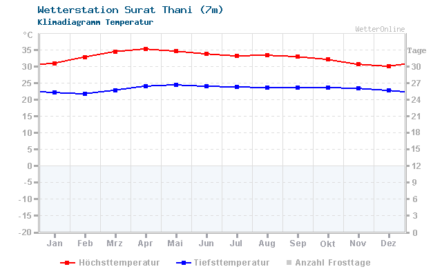 Klimadiagramm Temperatur Surat Thani (7m)